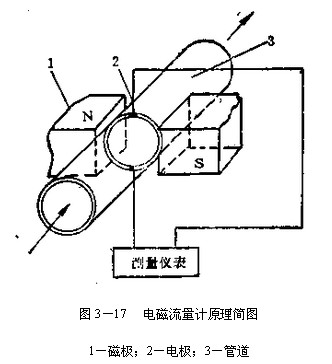 電磁流(liú)量計工作原理(lǐ)圖