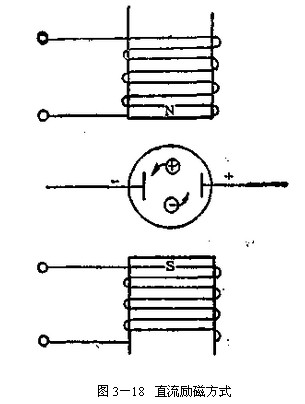 電(dian)磁流量計直流(liú)勵磁方式