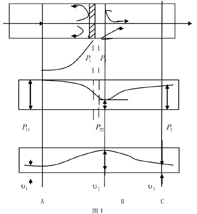 孔(kong)闆節流式(shì)流量計節(jiē)流原理圖(tu)