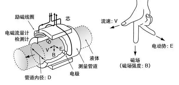 電磁(ci)流量計結構圖