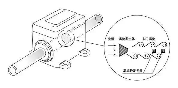 渦街(jie)流量計結構圖