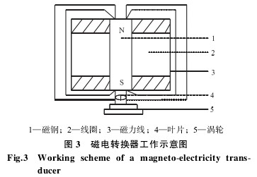 渦輪流量計(ji)磁電轉換器(qi)工作示意圖(tu)