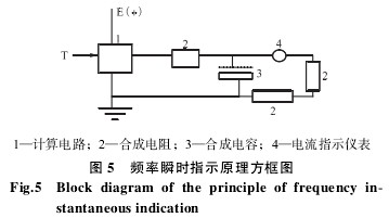 渦輪流量計(ji)頻率瞬時指(zhi)示原理方框(kuang)圖