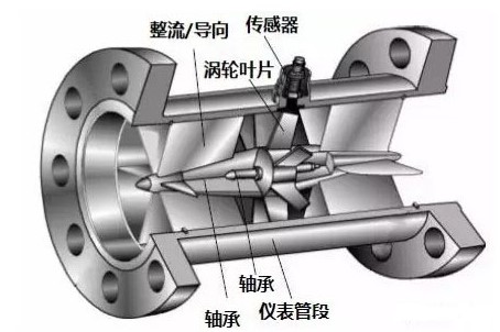 渦(wō)輪流量計結構透(tou)視圖