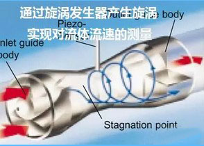 旋進漩渦流量(liang)計工作原理圖