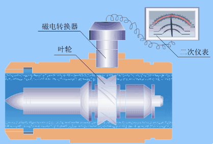渦輪流(liú)量計工作原理(li)