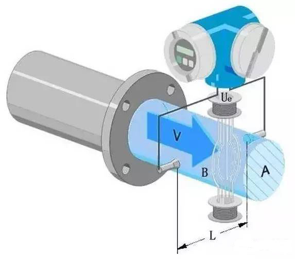 電磁(cí)流量計工作原(yuan)理