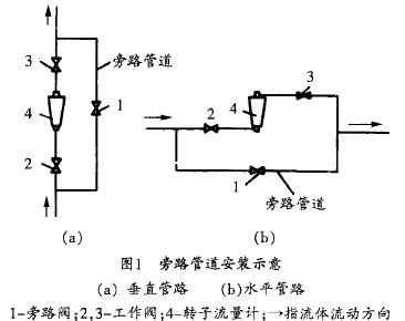 轉子流(liu)量計旁路管道安(ān)裝示意圖