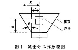 金屬管轉(zhuǎn)子流量計(ji)工作原理(li)圖