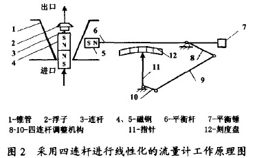 金屬(shu)管轉子流(liu)量計采用(yòng)四連杆進(jìn)行線性化(huà)的流量計(jì)工作原理(lǐ)圖