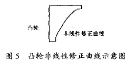 金屬管(guǎn)轉子流量(liàng)計凸輪非(fēi)線性修正(zhèng)曲線示意(yì)圖