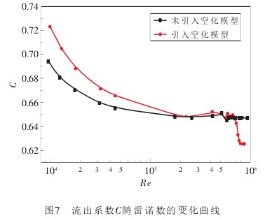 孔闆(pan)流量計流出(chū)系數C随雷諾(nuo)數的變化曲(qǔ)線