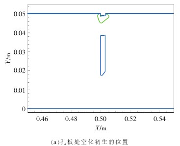 孔闆處(chù)空化初生的(de)位置