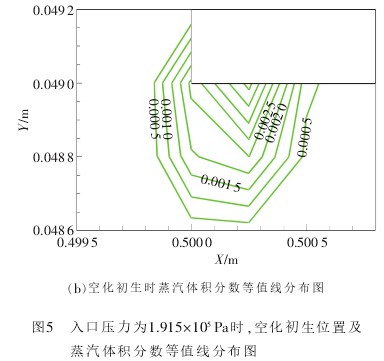孔闆流(liu)量計空化初(chu)生時蒸汽體(tǐ)積分數等值(zhí)線分布圖