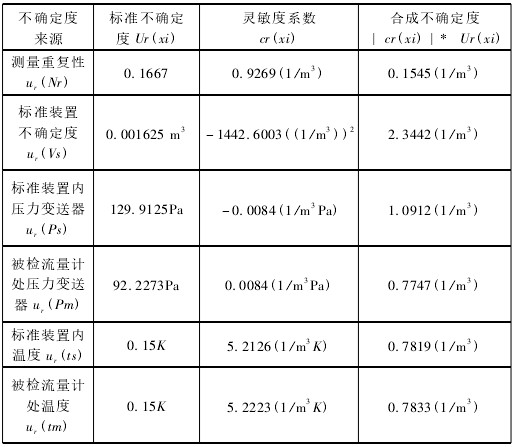 渦街流量計(jì)标準不确定(ding)度彙總圖表(biǎo)