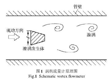 渦街流量計(ji)原理圖