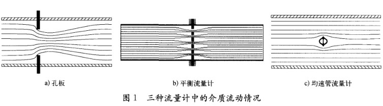 差壓式流量計(jì)流動情況圖示(shi)