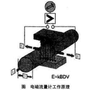 電磁流(liu)量計工作(zuo)原理圖