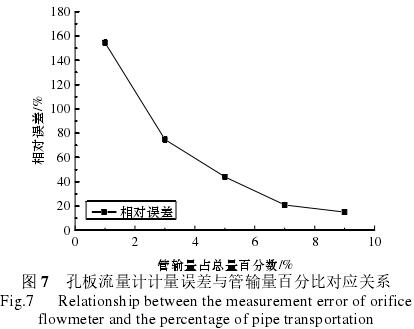 孔闆流量計(ji)計量誤差與管輸(shu)量百分比對應關(guān)系圖