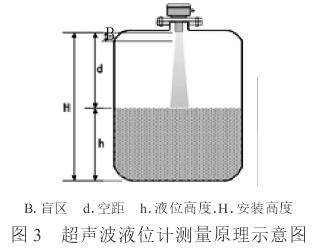 超聲(sheng)波液位(wei)計測量(liang)原理圖(tu)