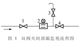 電磁流量(liang)計雙閥關(guān)閉洩露監(jiān)視流程圖(tú)