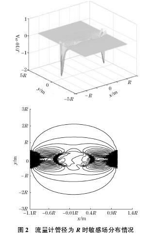 電磁流(liu)量計管徑(jìng)爲R時敏感(gǎn)場分布圖(tú)