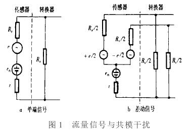 電磁流量計流(liú)量信号與共模(mo)幹擾圖示