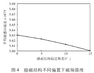 電磁流(liú)量計勵磁結構不(bú)同偏置下磁場強(qiang)度
