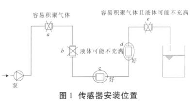 電磁流量計(ji)傳感器安裝位置(zhi)