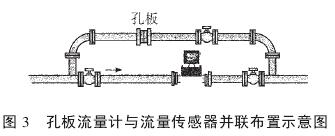 孔(kǒng)闆流量(liàng)計與流(liú)量傳感(gǎn)器并聯(lián)布置示(shi)意圖