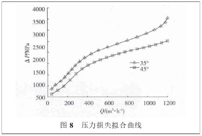 氣體渦(wo)輪流量(liang)計壓力(lì)損失拟(nǐ)合曲線(xian)圖
