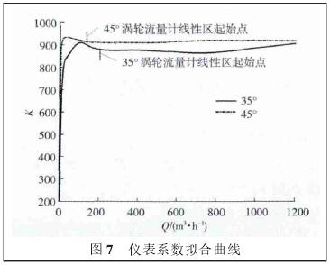 氣體(tǐ)渦輪流(liu)量計系(xì)數拟合(hé)曲線圖(tú)
