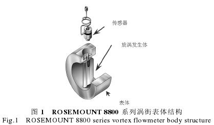 渦街(jie)流量計結構(gòu)圖