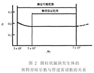 渦街流量(liang)計圓柱狀旋渦發(fa)生體的斯特勞哈(hā)爾數與管道雷諾(nuo)數的關系