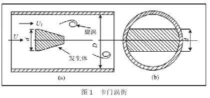 渦街流量計工(gong)作原理