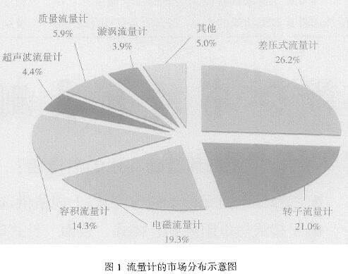 流量計市(shì)場分布圖