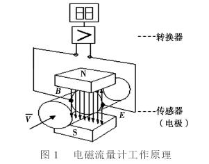 電磁流量計工作(zuo)原理圖