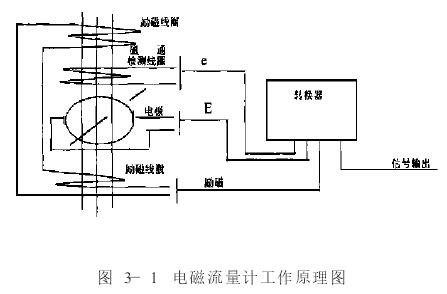 電磁(cí)流量計工作(zuò)原理圖