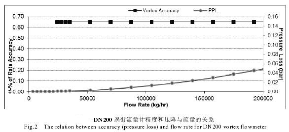 DN200渦街流量計(jì)精度和壓降與(yǔ)流量關系圖