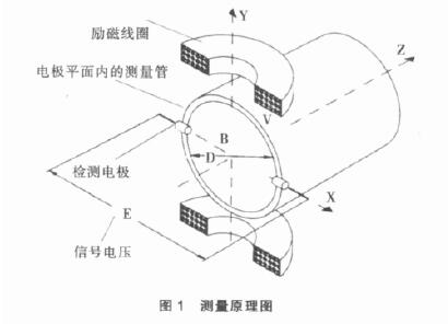 電(diàn)磁流量計(jì)的測量原(yuan)理圖