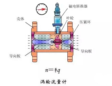 渦輪流量(liàng)計結構圖