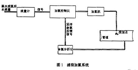 電磁流(liu)量計濾(lǜ)前加礬(fán)系統示(shì)意圖