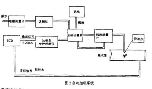 電(diàn)磁流量(liàng)計自動(dong)加礬系(xi)統圖示(shi)