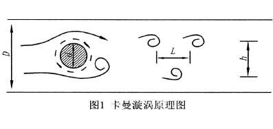 旋(xuán)渦流量計(jì)原理圖