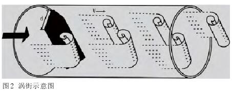 渦街(jiē)流量計示意圖(tú)