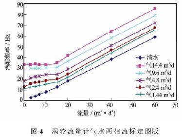 渦輪(lún)流量計氣水兩(liǎng)相流标定圖示(shì)