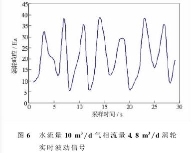 水流量10m3/d氣相流(liú)4.8m3/d渦輪流量計實(shi)時波動信号圖(tu)