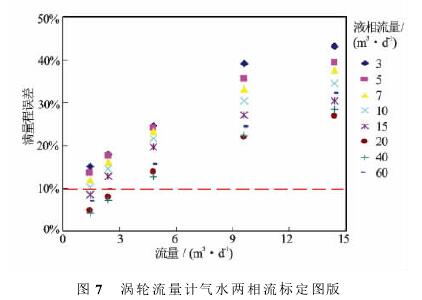 渦輪流量(liang)計氣水兩相流(liu)标定圖示