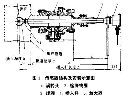 渦輪流量(liang)計傳感器(qì)結構寄安(an)裝示意圖(tu)
