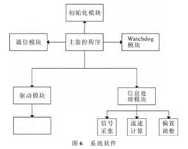 電磁流量計(jì)系統軟件圖(tú)